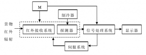 红外热像仪的内部构造原理图