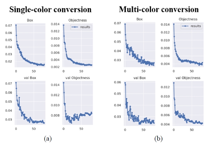 图11. (a) 单色转换的损失函数 和 (b) 多色转换的损失函数