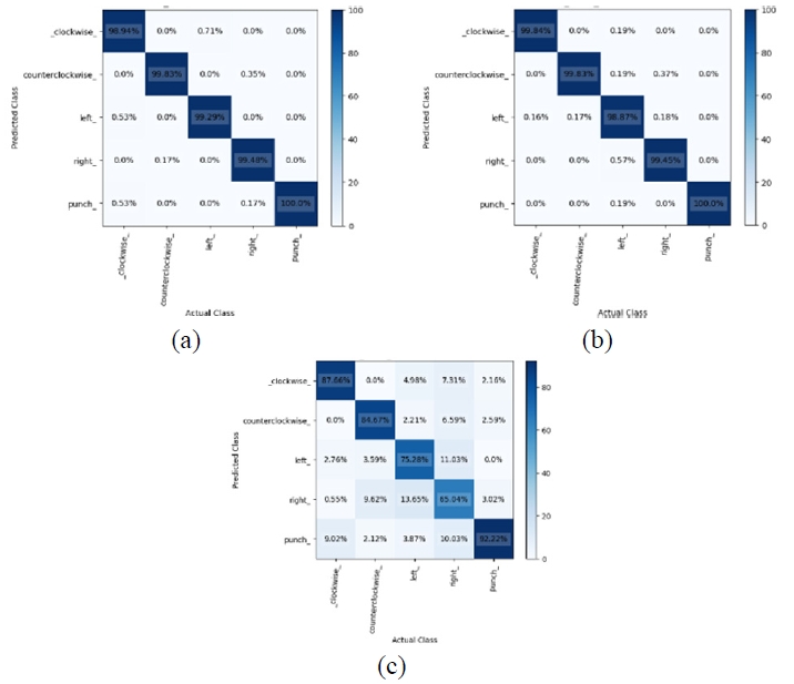 图15. (a) GRU，(b) LSTM，以及 (c) RNN 的混淆矩阵